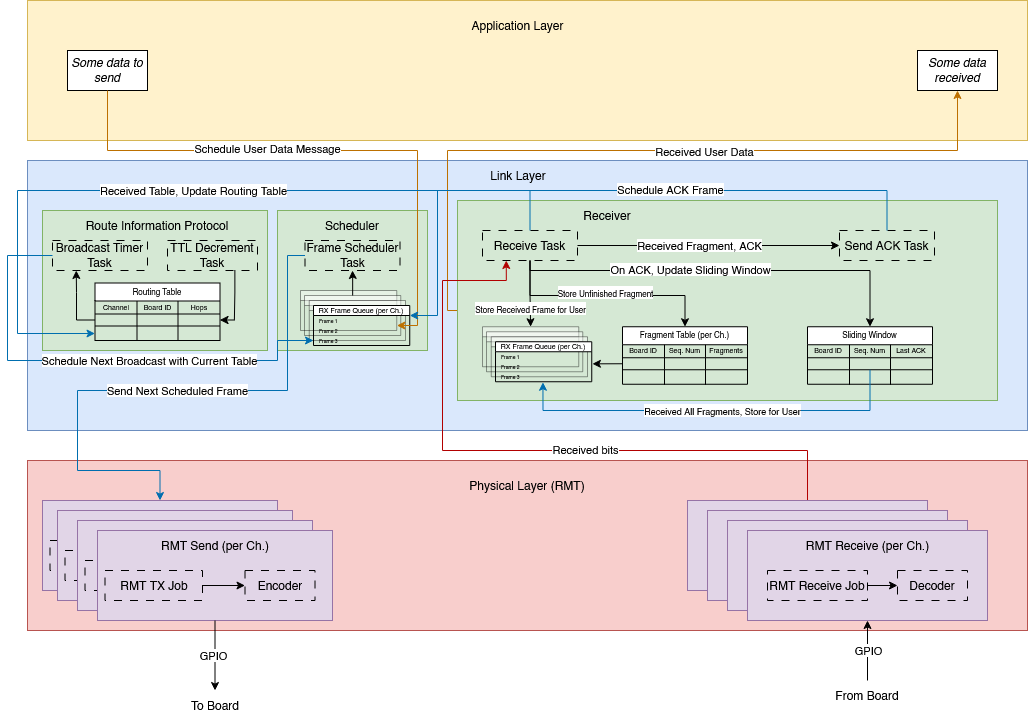 Wired Comms Diagram